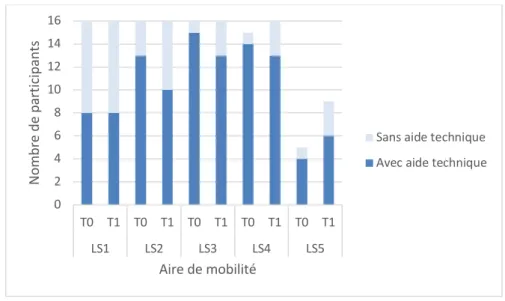 Figure 3 : nombre de participants utilisant une aide technique par aire de mobilité avant (T 0 )  et après (T 1 ) l’intervention 