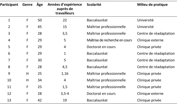 Tableau 1 : Caractéristiques descriptives des participants (n = 13)  Participant  Genre  Âge  Années d’expérience 