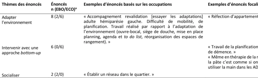 Tableau 2. Fréquences des énoncés basés sur les occupations et focalisés sur les occupations (n = 141) et exemples (suite)  Thèmes des énoncés  Énoncés 