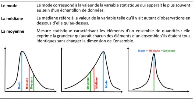 Tableau 1. Présentation synthétique des trois mesures de tendance centrale  Le mode  Le mode correspond à la valeur de la variable statistique qui apparaît le plus souvent 