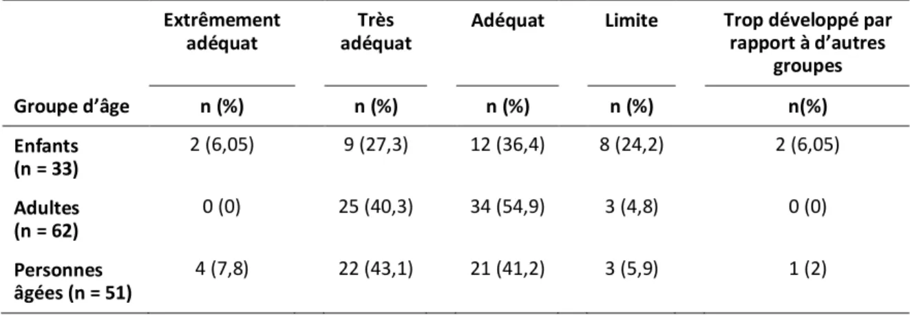 Tableau 3 : Perception du niveau de préparation à intervenir selon les groupes d’âge (n = 73)  Extrêmement 