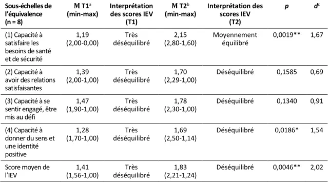 Tableau 2 : Mesure de l’IEV selon les quatre dimensions de l’équivalence et résultats du test  de Wilcoxon  Sous-échelles de  l’équivalence  (n = 8)  