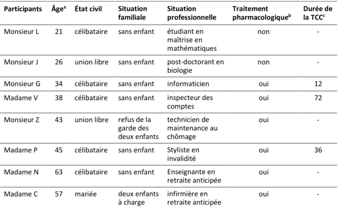 Tableau 1 : Caractéristiques des huit répondants présentant des TOC 