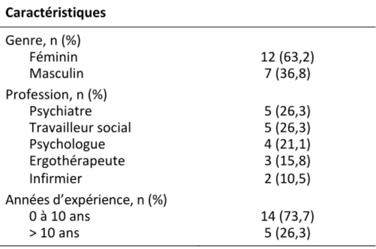 Tableau 1 : Caractéristiques des experts cliniciens (n = 19) ayant sélectionné les dimensions   Caractéristiques  Genre, n (%)  Féminin  12 (63,2)  Masculin  7 (36,8)  Profession, n (%)  Psychiatre  Travailleur social  Psychologue  5 (26,3) 5 (26,3) 4 (21,