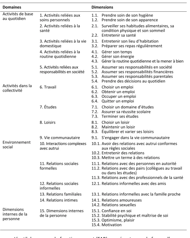 Tableau 4 : Dimensions conservées 