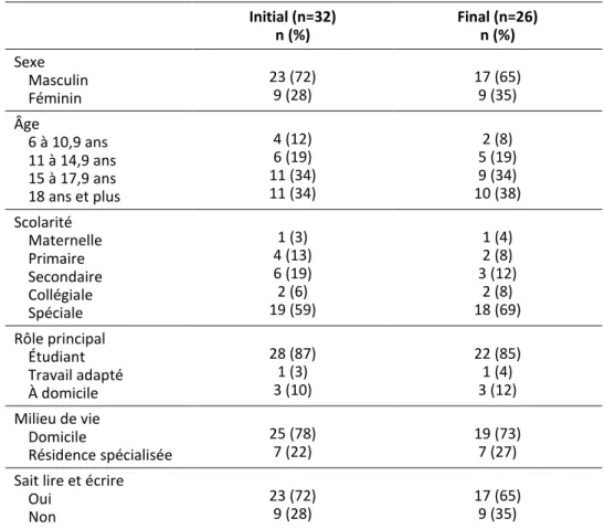 Tableau 1. Caractéristiques des répondants  Initial (n=32)   n (%)  Final (n=26) n (%)  Sexe  Masculin  Féminin  23 (72) 9 (28)  17 (65) 9 (35)  Âge   6 à 10,9 ans  11 à 14,9 ans  15 à 17,9 ans  18 ans et plus  4 (12) 6 (19)  11 (34) 11 (34)  2 (8)  5 (19)