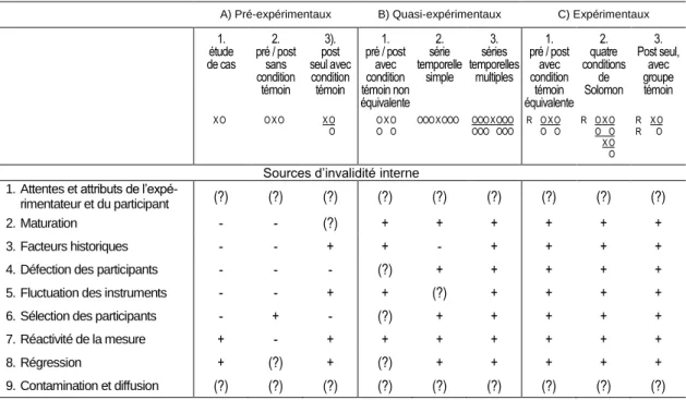 Tableau 1 : sources d’invalidité interne imputées aux principaux plans d’expérience 