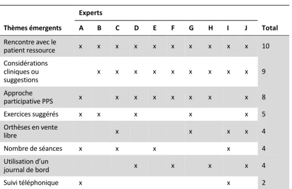 Tableau   3   :   Analyse   des   comptes   rendus   