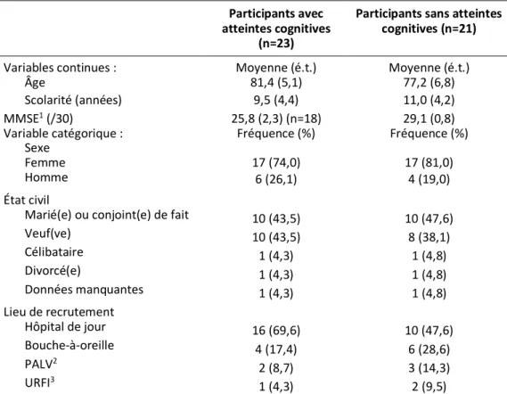 Tableau 1 : Description des participants à l’étude  Participants avec 