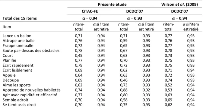 Tableau   4   :   Cohérence   interne   du   QTAC-­‐FE   et   du   DCDQ’07   