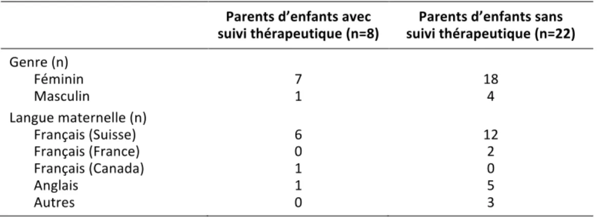 Tableau   1   :   Caractéristiques   des   parents   participants   et   de   leurs   enfants   