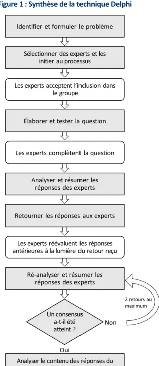 Figure   1   :   Synthèse   de   la   technique   Delphi   