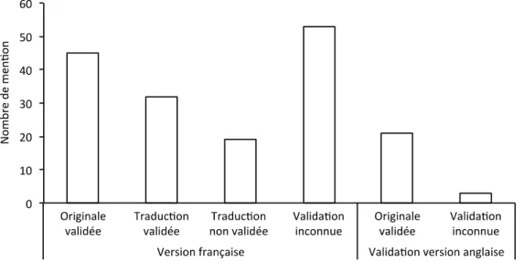 Figure 1  : Version linguistique et validation des instruments de mesure utilisés (n=173)
