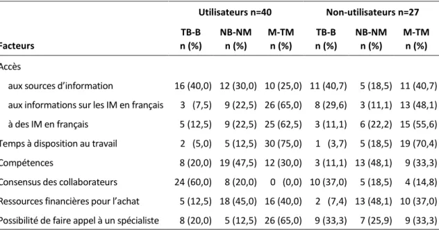 Tableau 3 : Appréciation des facteurs associés à la sélection des instruments de mesure  Utilisateurs n=40  Non-utilisateurs n=27  Facteurs  TB-B  n (%)  NB-NM n (%)  M-TM n (%)  TB-B  n (%)  NB-NM n (%)  M-TM n (%)  Accès 