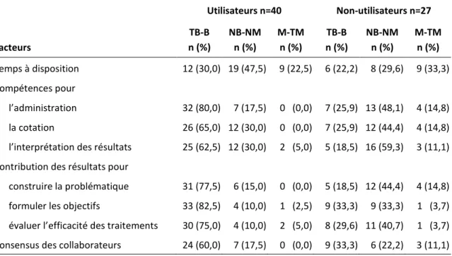 Tableau 4 : Appréciation des facteurs associés à l’utilisation des instruments de mesure  Utilisateurs n=40  Non-utilisateurs n=27  Facteurs  TB-B  n (%)  NB-NM n (%)  M-TM n (%)  TB-B  n (%)  NB-NM n (%)  M-TM n (%)  Temps à disposition   12 (30,0)  19 (4
