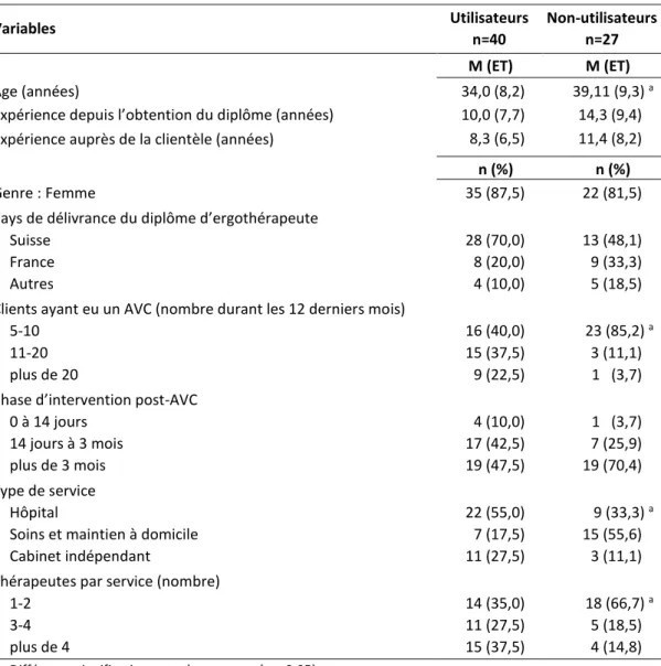 Tableau 1  : Caractéristiques des participants, utilisateurs et non-utilisateurs  d’instruments de mesure, et de leur service