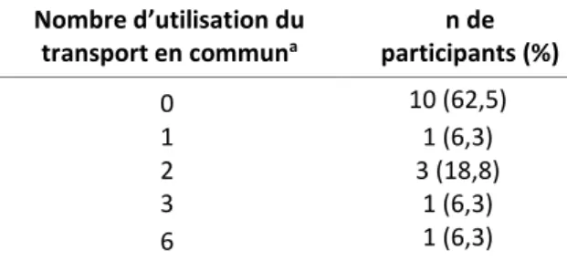 Tableau 4 : Fréquence d’utilisation du transport en commun dans les  huit semaines post-formation pratique, par participant (n=16) 