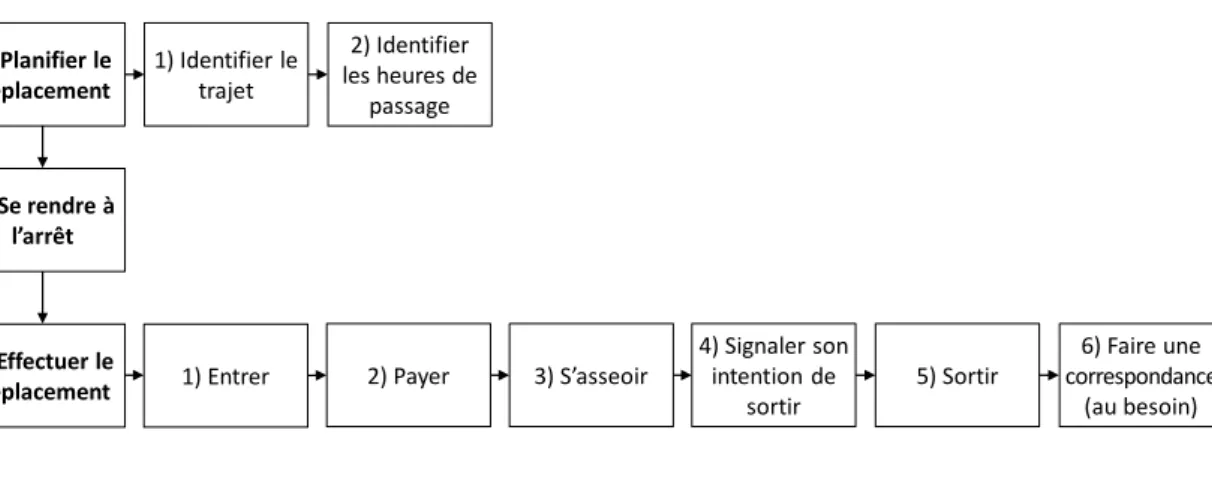 Figure 1 : Étapes clés de l’utilisation du transport en commun 