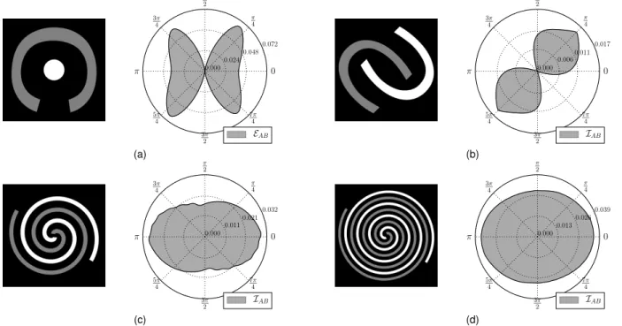 Fig. 7. Polar representations of the directional descriptors of (a) enlacement, and (b, c, d) interlacement obtained for the configurations introduced previously in Fig