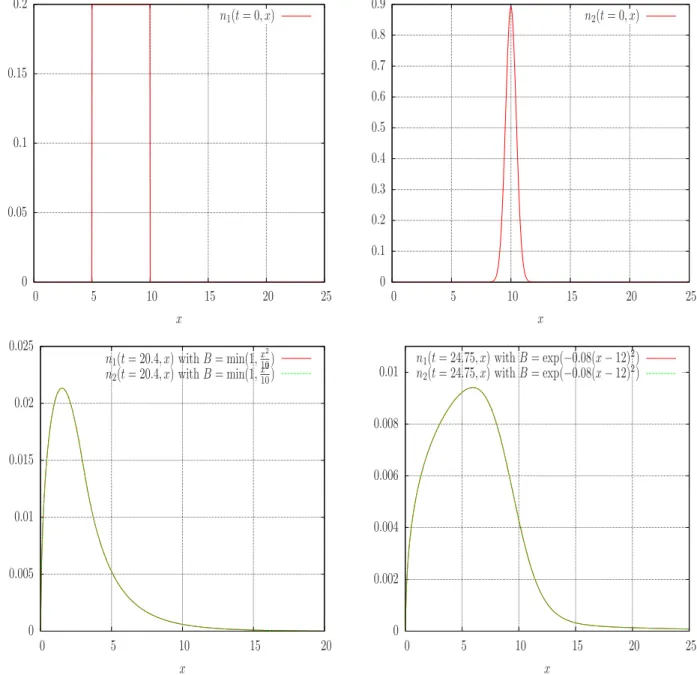 Figure 2: Direct problem g = x 1/2 : Top left: Step initial function. Top right :Maxwellian initial function