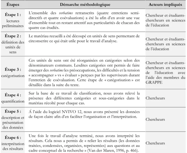 Tableau 2. Démarche méthodologique pour l’analyse de contenu (d’après L’Écuyer, 1987)  