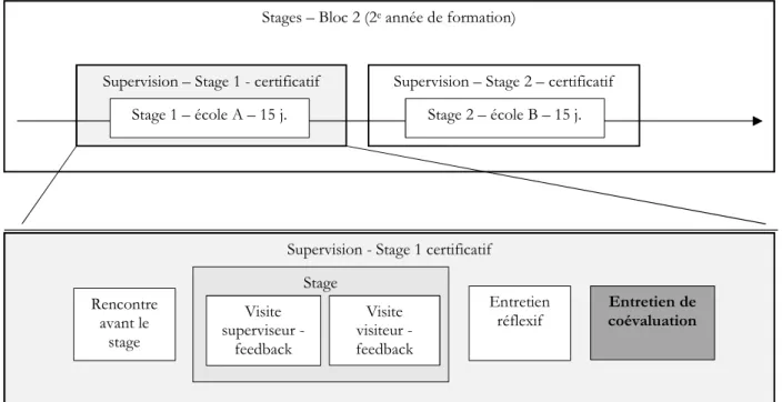 Figure 1. Détail du processus de supervision des stages en bloc 2 