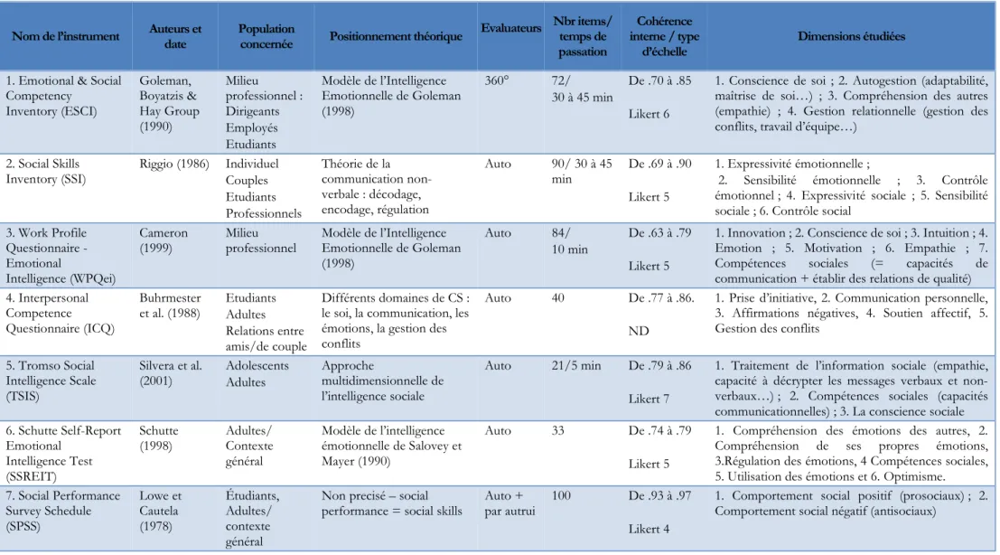 Tableau 1. Questionnaires évaluant les compétences sociales chez l’adulte 