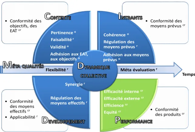 Figure 2. Le modèle CIDPDM d’évaluation de la qualité (c : fonction certificative ; r : fonction de  régulation ; o : fonction d’orientation) 