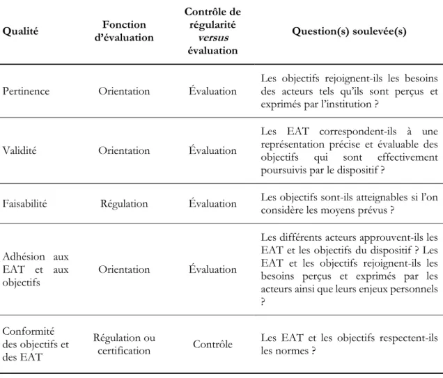 Tableau 1. Les qualités relevant du « contexte »  Qualité  Fonction  d’évaluation  Contrôle de régularité versus évaluation  Question(s) soulevée(s) 