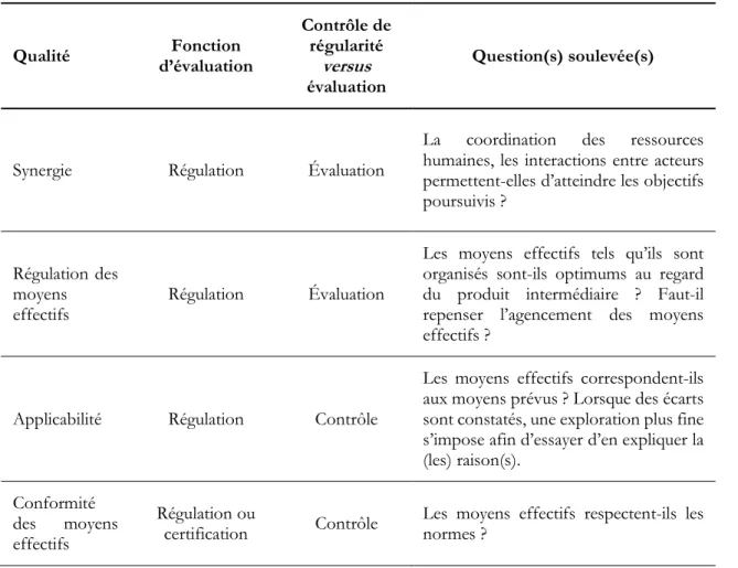 Tableau 3. Les qualités relevant du « développement »  Qualité  Fonction  d’évaluation  Contrôle de régularité versus évaluation  Question(s) soulevée(s) 