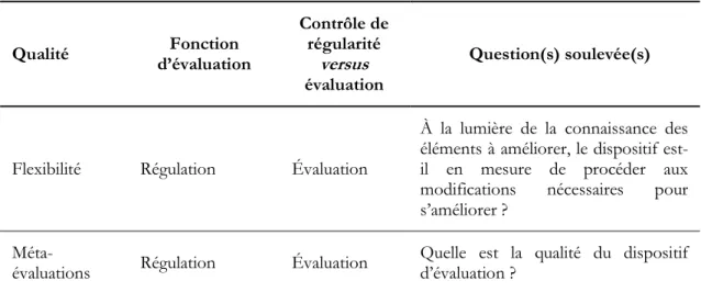 Tableau 6. Les qualités relevant des « méta-qualités »  Qualité  Fonction  d’évaluation  Contrôle de régularité versus évaluation  Question(s) soulevée(s) 