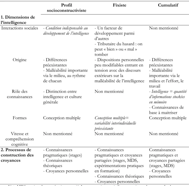 Tableau 5. Synthèse des résultats sur les conceptions de l’intelligence et leur processus de  construction 