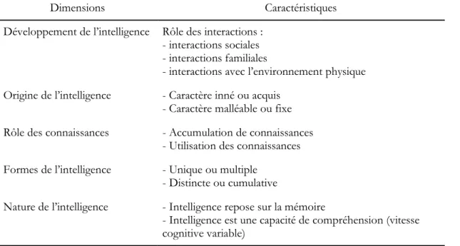 Tableau 1. Dimensions de l’intelligence (d’après Issaieva &amp; Crahay, 2014) 