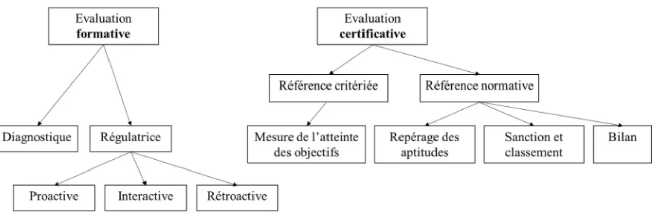 Figure 2. Conceptions des enseignants eu égard aux types et aux fonctions de l’évaluation (Boraita 