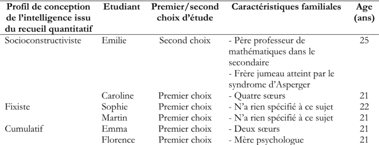 Tableau 2. Caractéristiques des participants  Profil de conception 