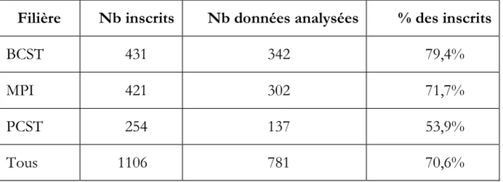 Tableau 1. Répartition des données analysées par filière 