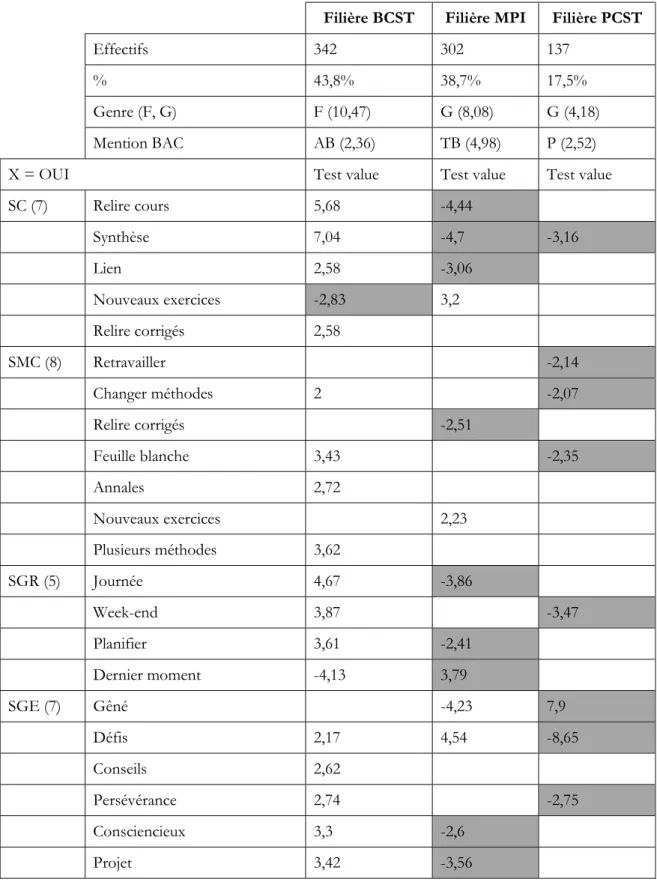 Tableau 4. Caractérisation des groupes de filière par leurs pratiques d’étude. La population mère  comporte 781 individus 