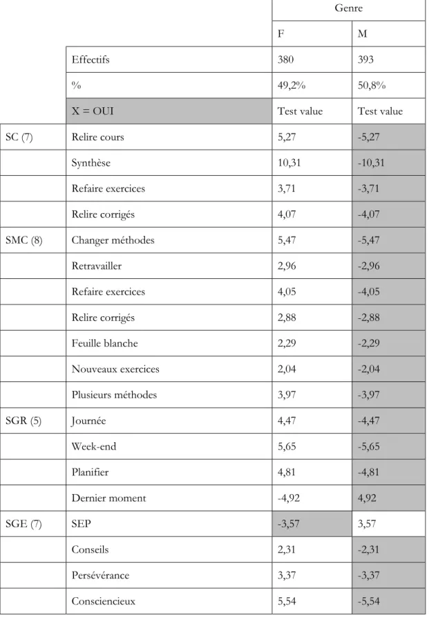 Tableau 5. Caractérisation des groupes de genre par leurs pratiques d’étude  Genre 