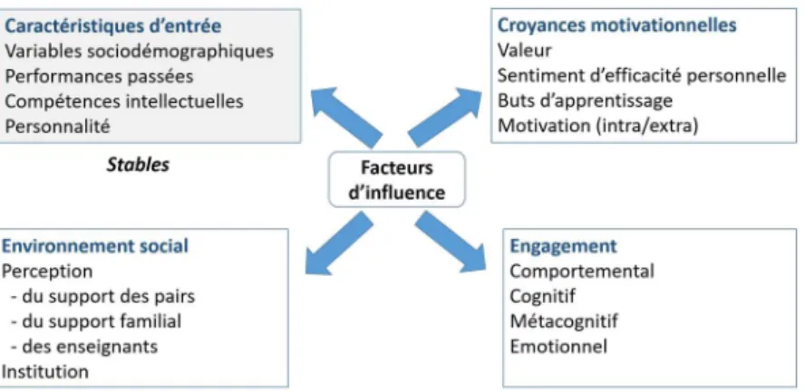 Figure 1.  Les facteurs d’influence sur la réussite 