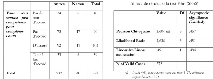 Tableau de résultats du test Khi² (SPSS)  Value  Df  Asymptotic 