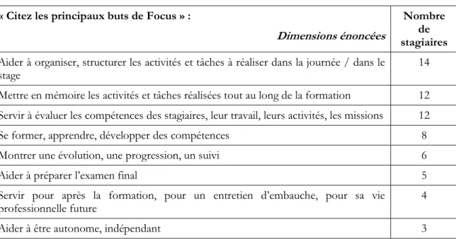 Tableau 1. Buts de Focus (question ouverte) 
