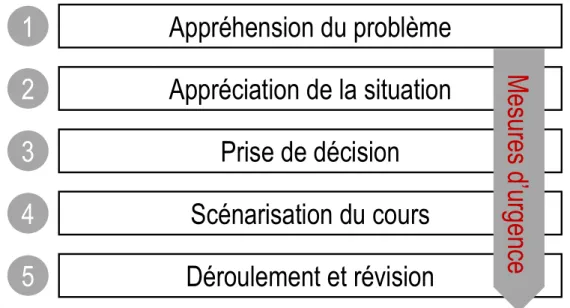 Figure 1. Les cinq étapes de la planification dans l’urgence adapté de Keckeis (2004a, 2004b) 