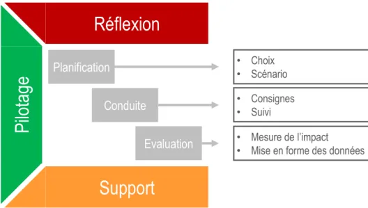 Figure 2. Visualisation des sous-processus pédagogiques adapté de Keckeis (2004a) 