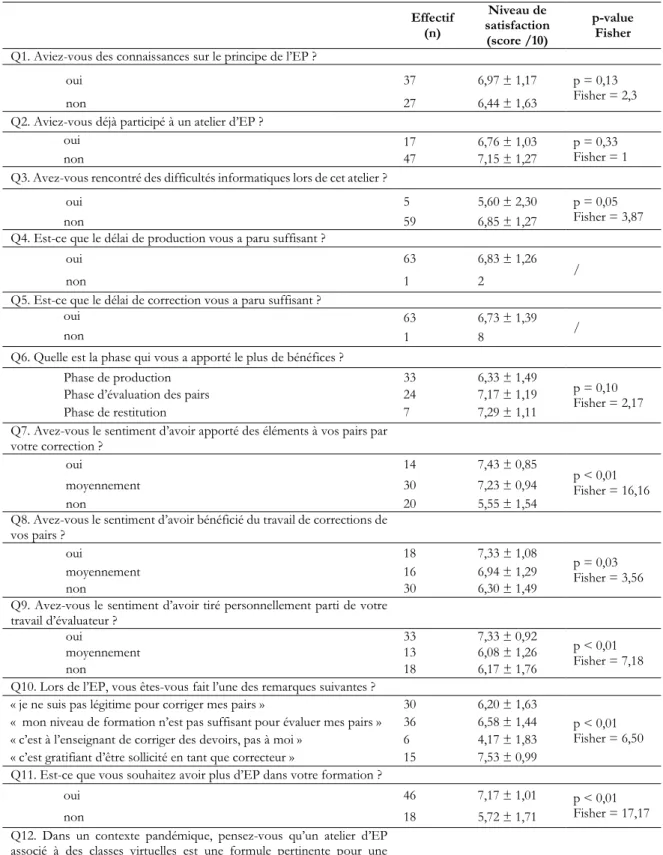 Table 1. Facteurs associés au niveau de satisfaction de l’activité de l’EP (n=64)  Effectif  (n)  Niveau de  satisfaction  (score /10)  p-value Fisher  Q1