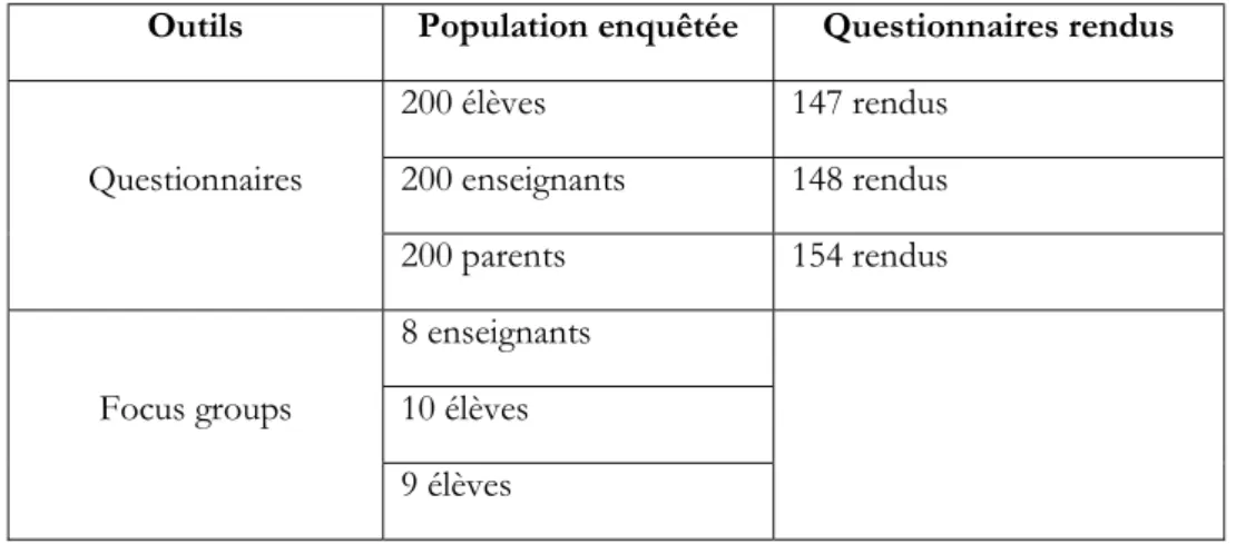 Tableau 1. Population enquêtée et instruments de recueil 