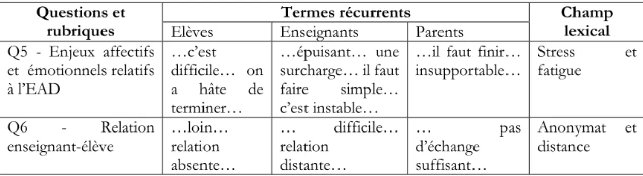 Tableau 6. Résultats des questions ouvertes  Questions et 