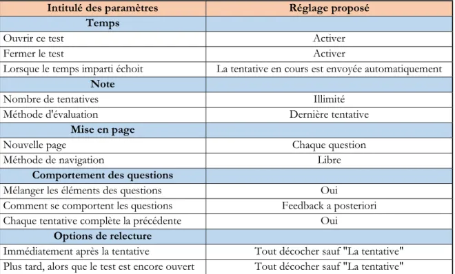 Tableau 1. Réglages proposés de l’activité Test de Moodle  