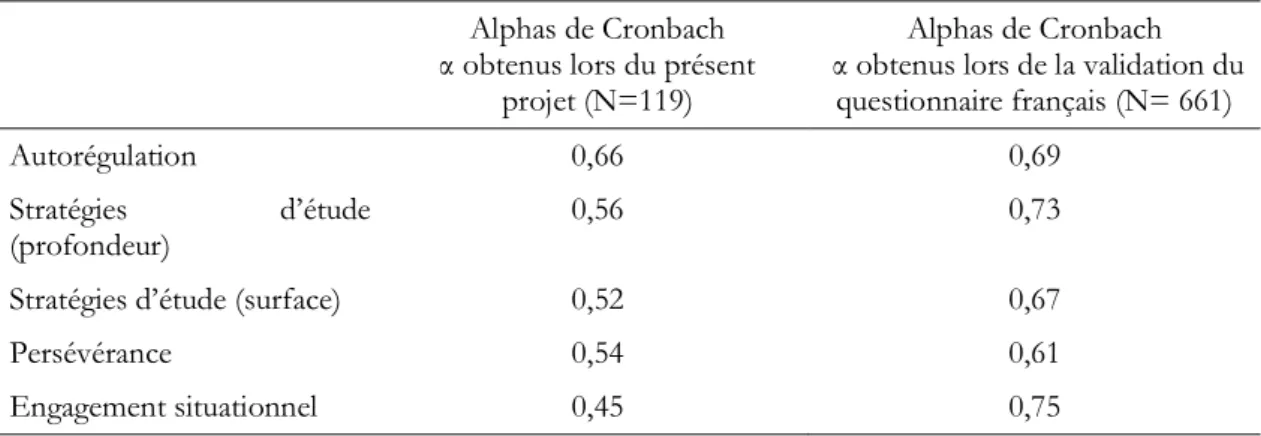 Tableau 1. Comparaison entre les analyses de fiabilité α dans le contexte de ce projet et celles  effectuées lors de la validation du questionnaire (Leduc, Kozanitis &amp; Lepage, 2018) 