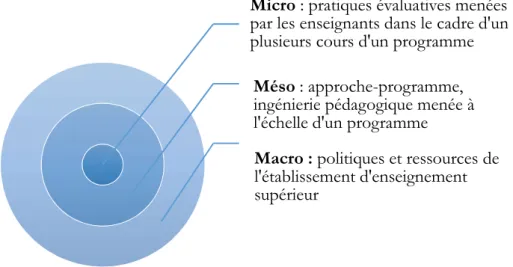 Figure 3. Des besoins et des défis de l’évaluation des apprentissages à distance qui s’articulent aux  niveaux macro, méso et micro en enseignement supérieur 