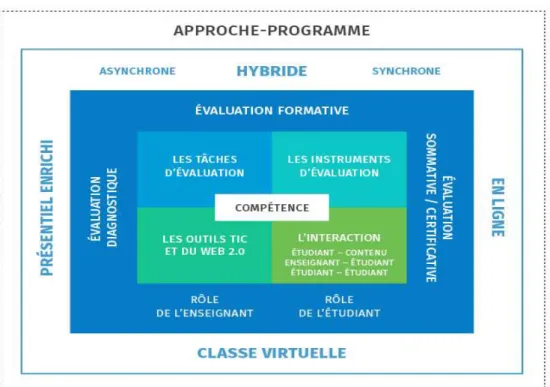 Figure 1. Cadre de référence de l’évaluation des apprentissages à distance dans un programme en  approche par compétences (Leroux, 2018)  